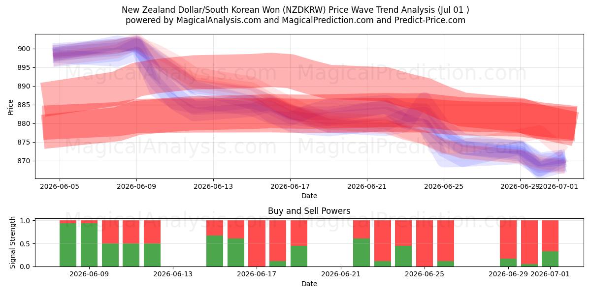  Dollaro neozelandese/Won sudcoreano (NZDKRW) Support and Resistance area (30 Jun) 