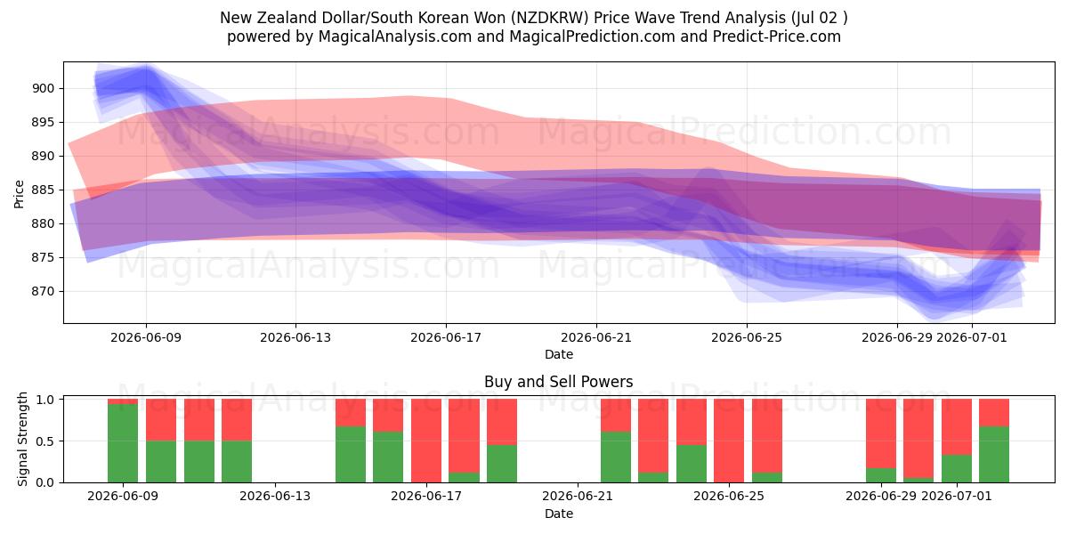  New Zealand Dollar/Sydkoreansk Won (NZDKRW) Support and Resistance area (01 Jul) 