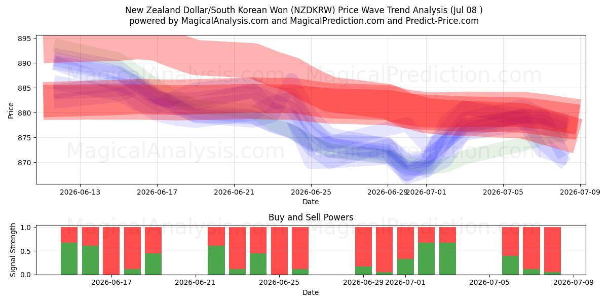  न्यूज़ीलैंड डॉलर/दक्षिण कोरियाई वोन (NZDKRW) Support and Resistance area (07 Jul) 