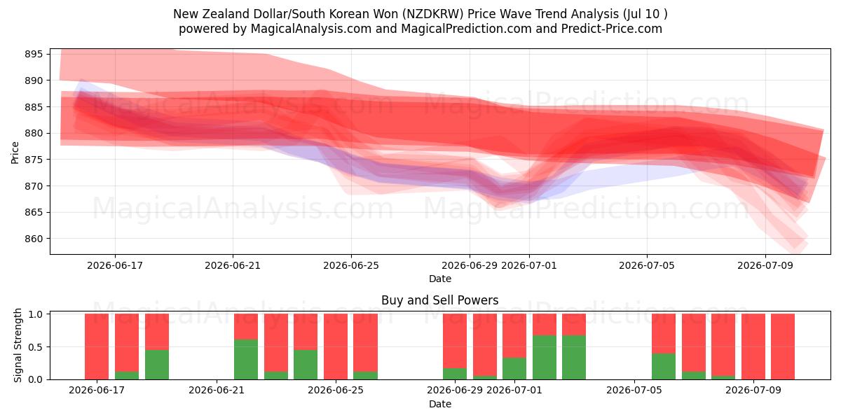  Uuden-Seelannin dollari/Etelä-Korean won (NZDKRW) Support and Resistance area (09 Jul) 