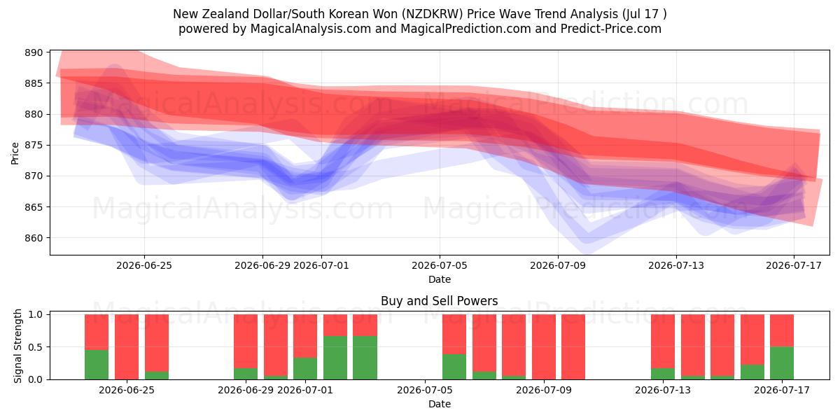  دلار نیوزلند/وون کره جنوبی (NZDKRW) Support and Resistance area (16 Jul) 