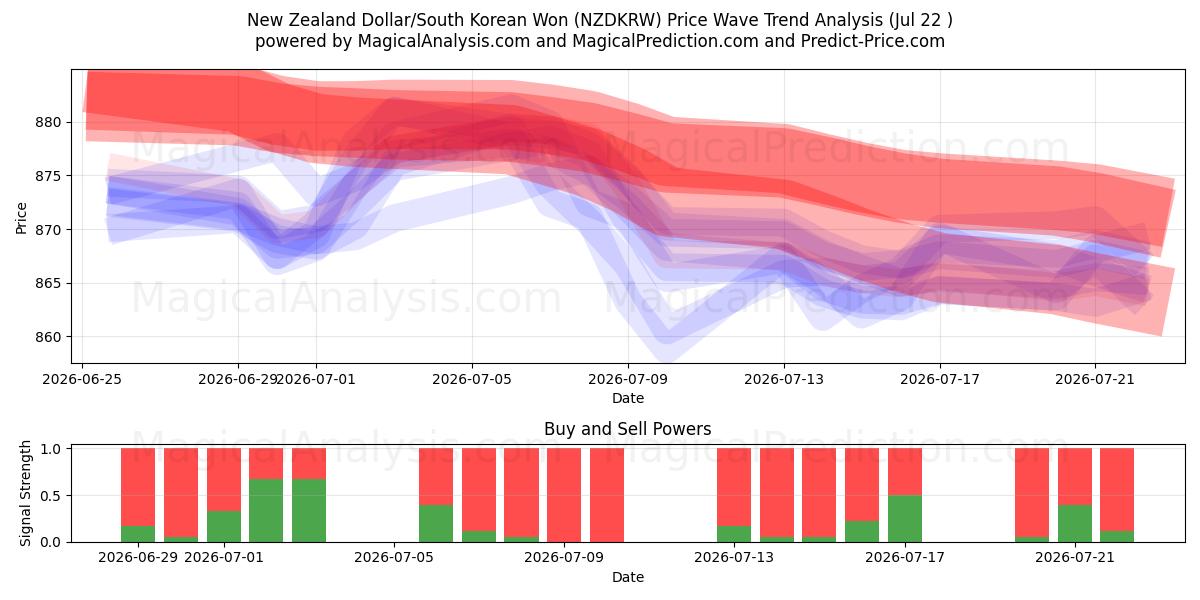  Neuseeländischer Dollar/Südkoreanischer Won (NZDKRW) Support and Resistance area (21 Jul) 