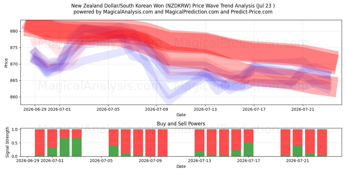  New Zealand Dollar/Sydkoreansk Won (NZDKRW) Support and Resistance area (22 Jul) 