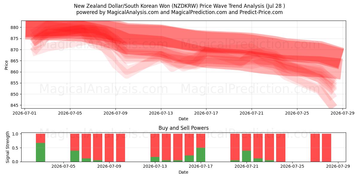  न्यूज़ीलैंड डॉलर/दक्षिण कोरियाई वोन (NZDKRW) Support and Resistance area (27 Jul) 