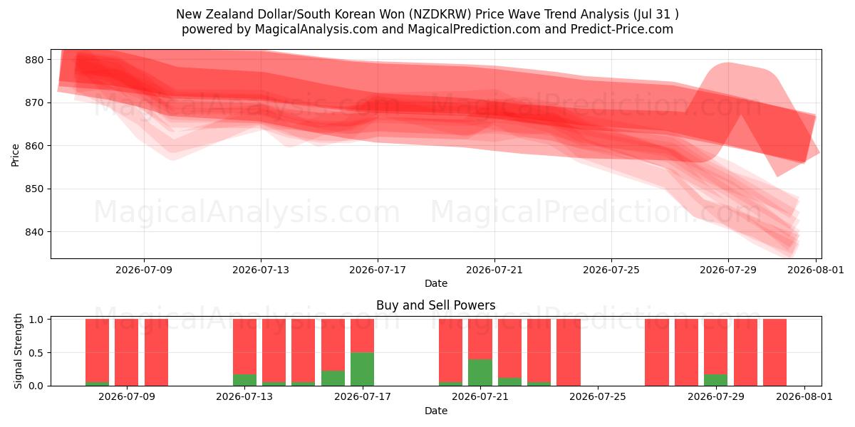  Uuden-Seelannin dollari/Etelä-Korean won (NZDKRW) Support and Resistance area (30 Jul) 