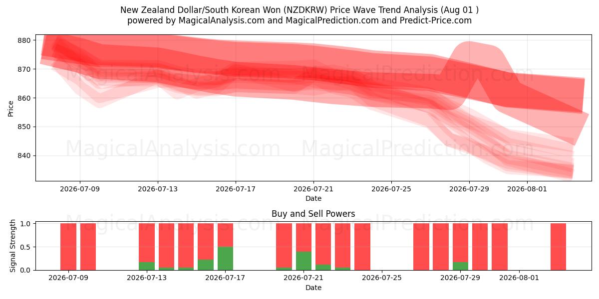  Nyzeeländsk dollar/sydkoreansk won (NZDKRW) Support and Resistance area (31 Jul) 