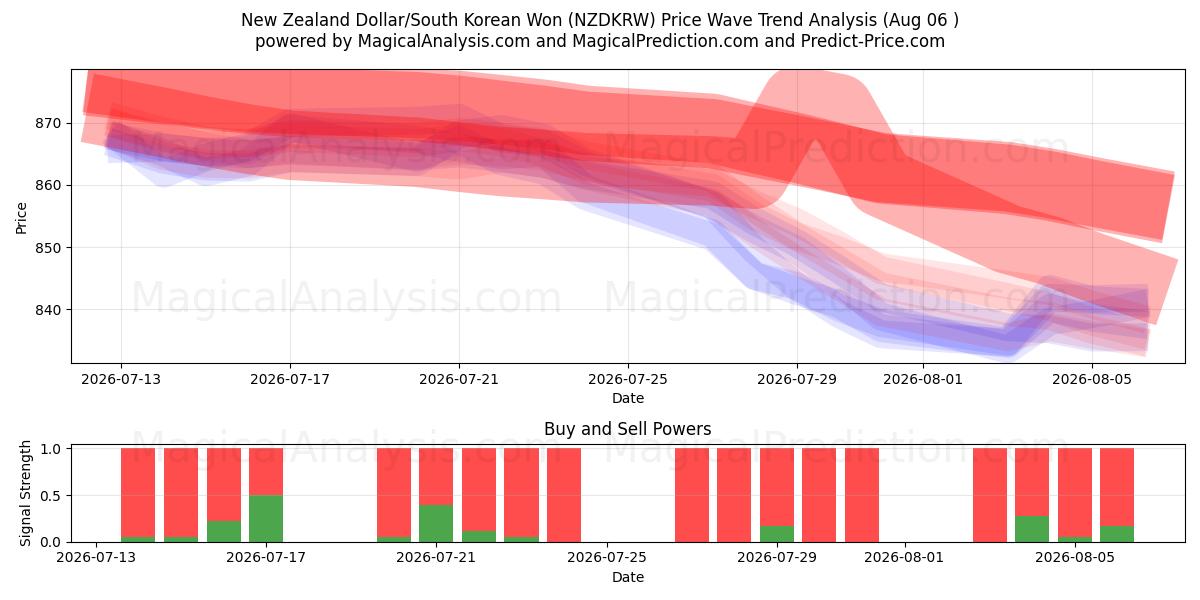  دلار نیوزلند/وون کره جنوبی (NZDKRW) Support and Resistance area (05 Aug) 