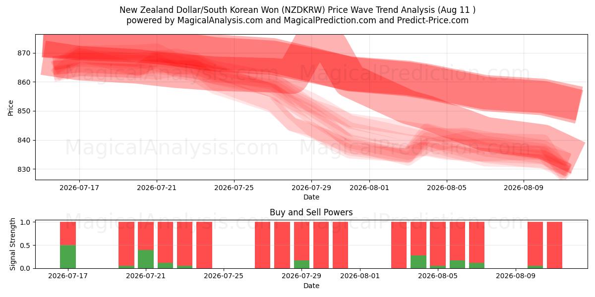  뉴질랜드 달러/한국 원 (NZDKRW) Support and Resistance area (10 Aug) 