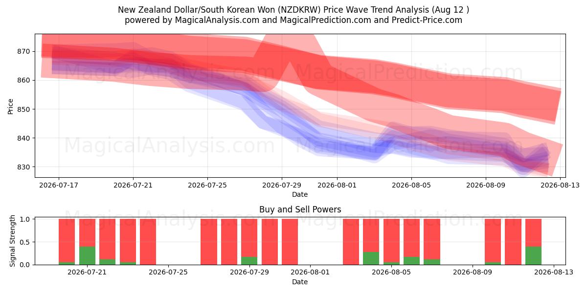  Yeni Zelanda Doları/Güney Kore Wonu (NZDKRW) Support and Resistance area (11 Aug) 