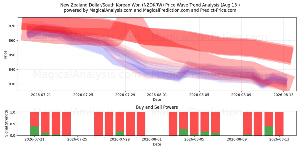  Dollar néo-zélandais/Won sud-coréen (NZDKRW) Support and Resistance area (12 Aug) 