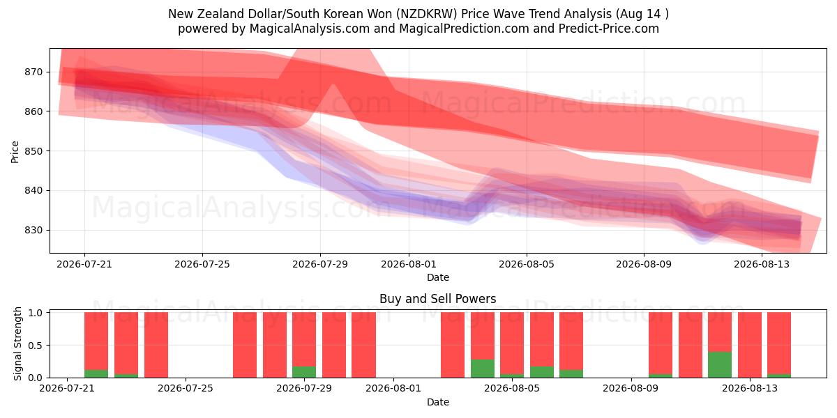  ニュージーランドドル/韓国ウォン (NZDKRW) Support and Resistance area (13 Aug) 