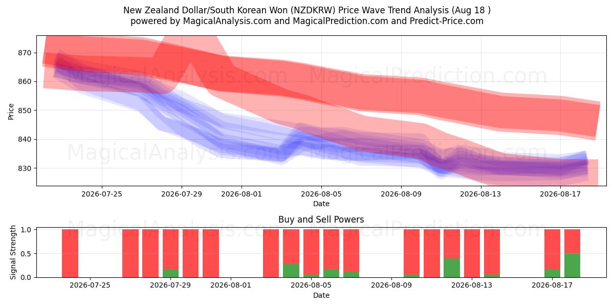  न्यूज़ीलैंड डॉलर/दक्षिण कोरियाई वोन (NZDKRW) Support and Resistance area (14 Aug) 