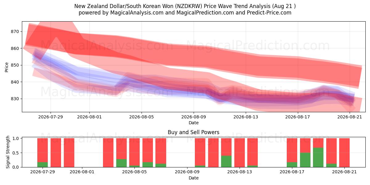  न्यूज़ीलैंड डॉलर/दक्षिण कोरियाई वोन (NZDKRW) Support and Resistance area (19 Aug) 