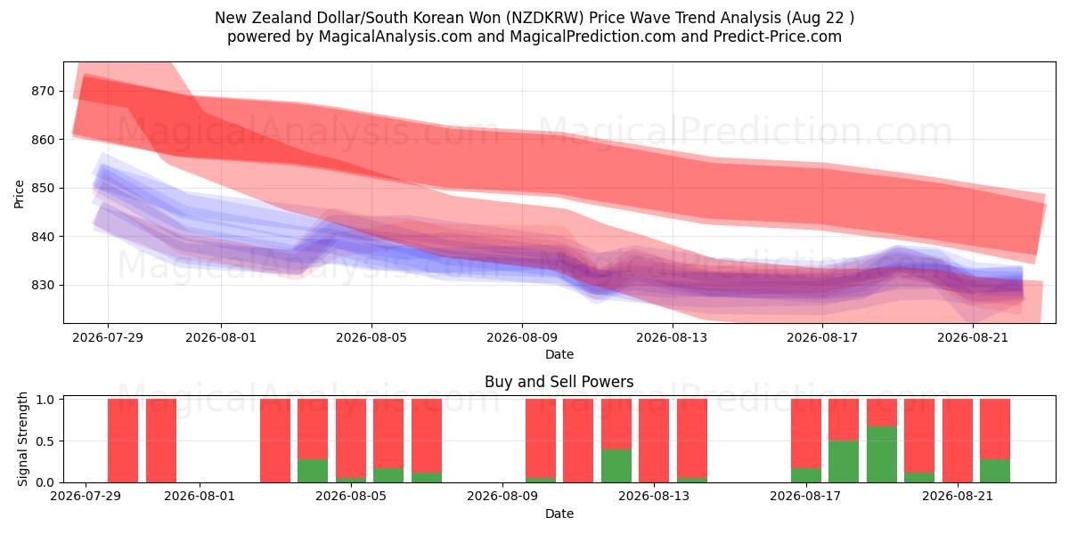  الدولار النيوزيلندي/وون كوريا الجنوبية (NZDKRW) Support and Resistance area (20 Aug) 