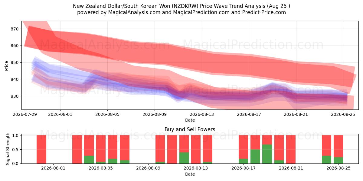  Nieuw-Zeelandse dollar/Zuid-Koreaanse won (NZDKRW) Support and Resistance area (24 Aug) 
