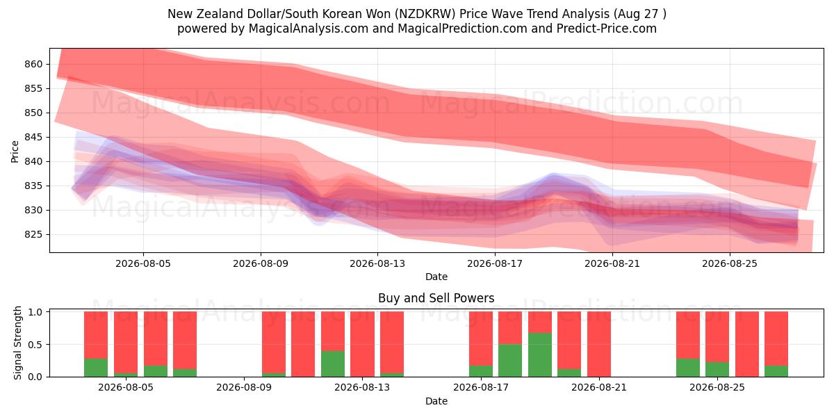  دلار نیوزلند/وون کره جنوبی (NZDKRW) Support and Resistance area (26 Aug) 