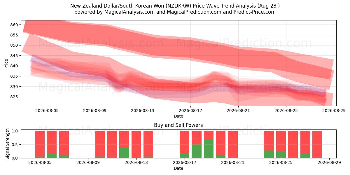  دلار نیوزلند/وون کره جنوبی (NZDKRW) Support and Resistance area (27 Aug) 