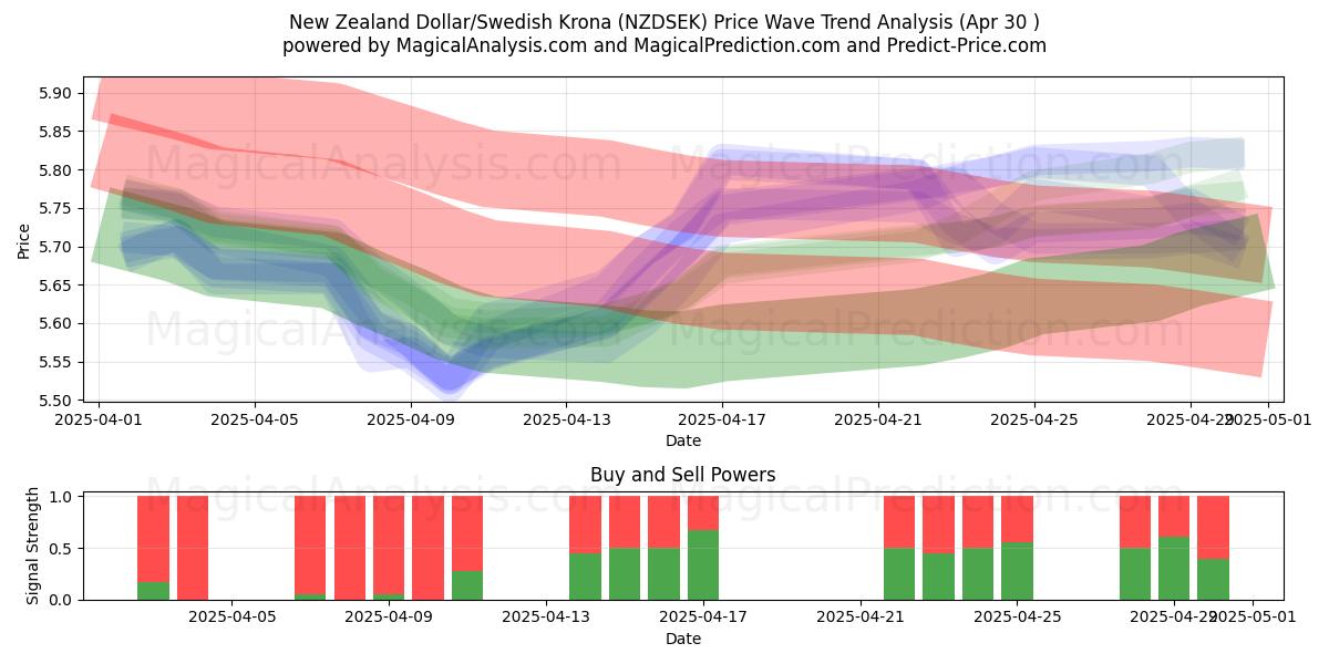  Dollaro neozelandese/Corona svedese (NZDSEK) Support and Resistance area (30 Apr) 