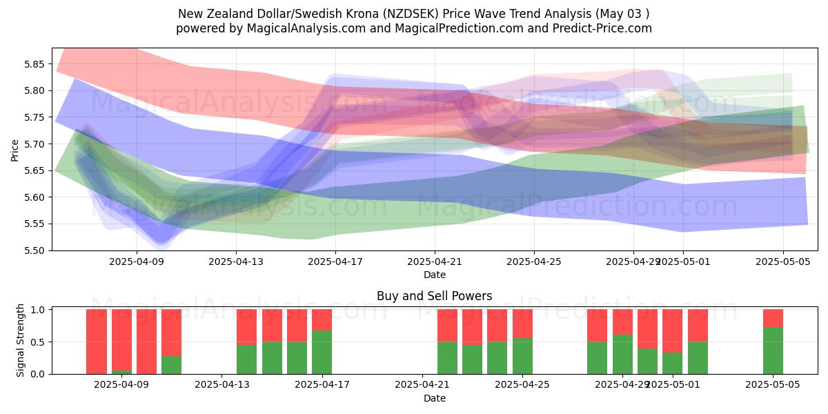  Yeni Zelanda Doları/İsveç Kronu (NZDSEK) Support and Resistance area (03 May) 