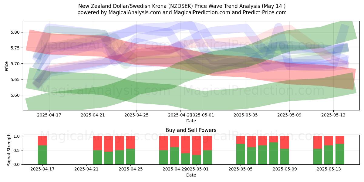  न्यूज़ीलैंड डॉलर/स्वीडिश क्रोना (NZDSEK) Support and Resistance area (14 May) 