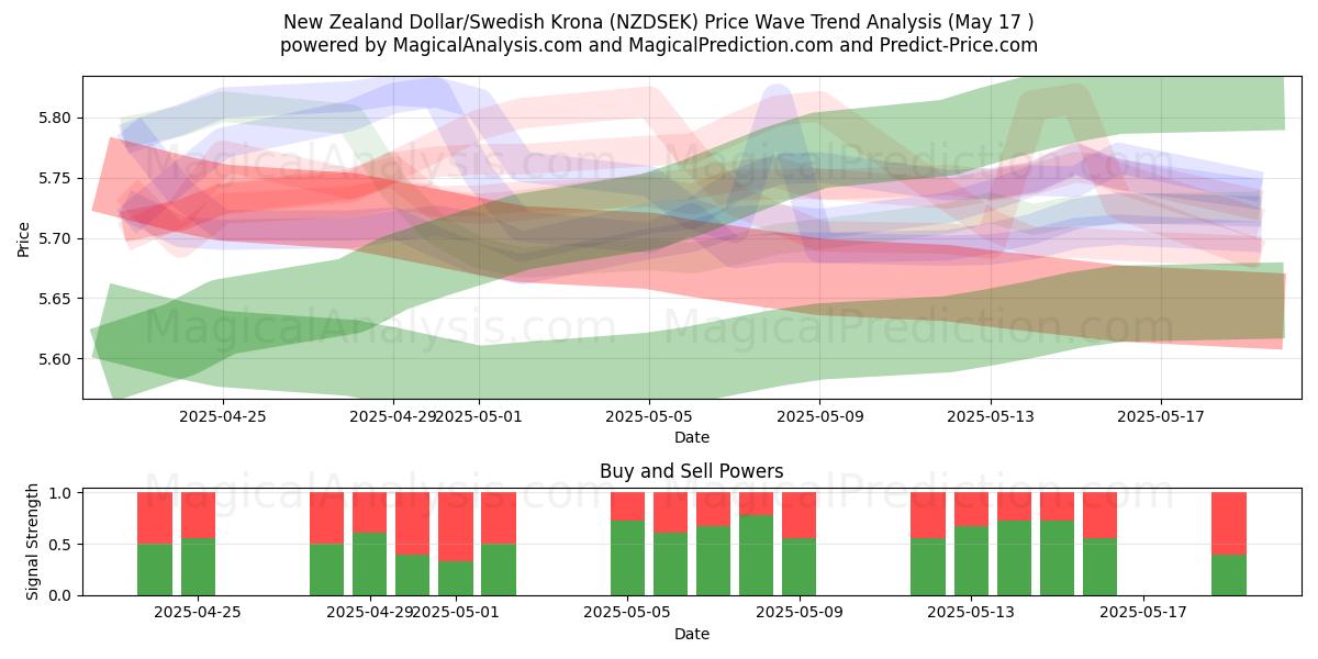  Dollaro neozelandese/Corona svedese (NZDSEK) Support and Resistance area (17 May) 