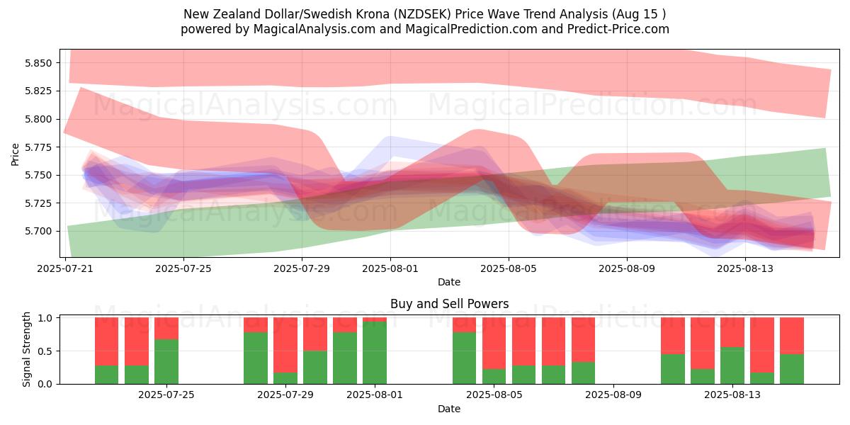  دلار نیوزلند/کرون سوئد (NZDSEK) Support and Resistance area (12 Aug) 
