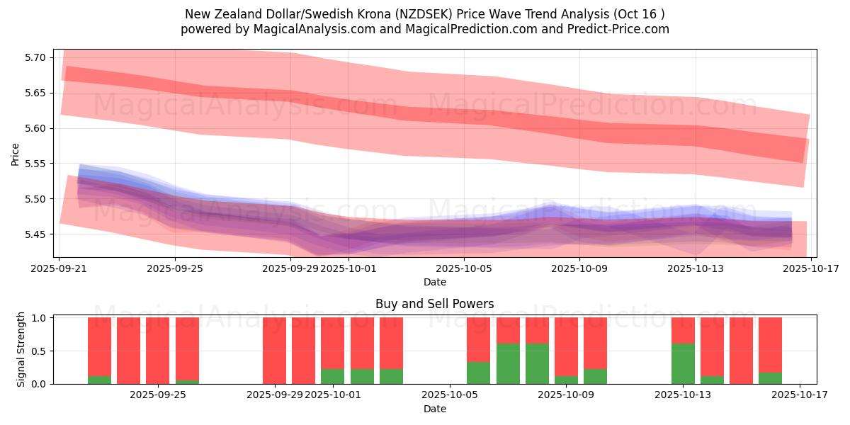 Nieuw-Zeelandse dollar/Zweedse kroon (NZDSEK) Support and Resistance area (15 Oct) Nieuw-Zeelandse dollar/Zweedse kroon (NZDSEK) Support and Resistance area (15 Oct)