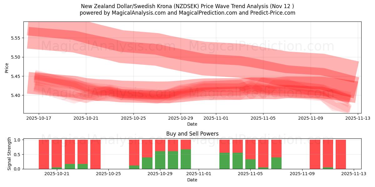  New Zealand Dollar/Swedish Krona (NZDSEK) Support and Resistance area (11 Nov) 