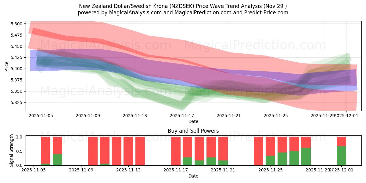  뉴질랜드 달러/스웨덴 크로나 (NZDSEK) Support and Resistance area (28 Nov) 