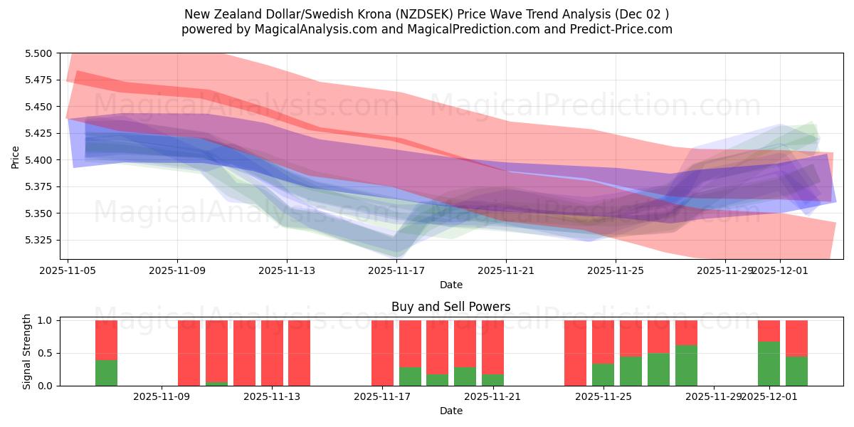  ニュージーランドドル/スウェーデンクローナ (NZDSEK) Support and Resistance area (01 Dec) 