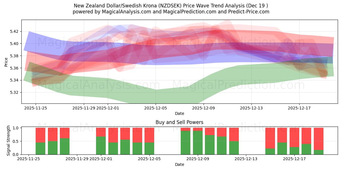  뉴질랜드 달러/스웨덴 크로나 (NZDSEK) Support and Resistance area (18 Dec) 