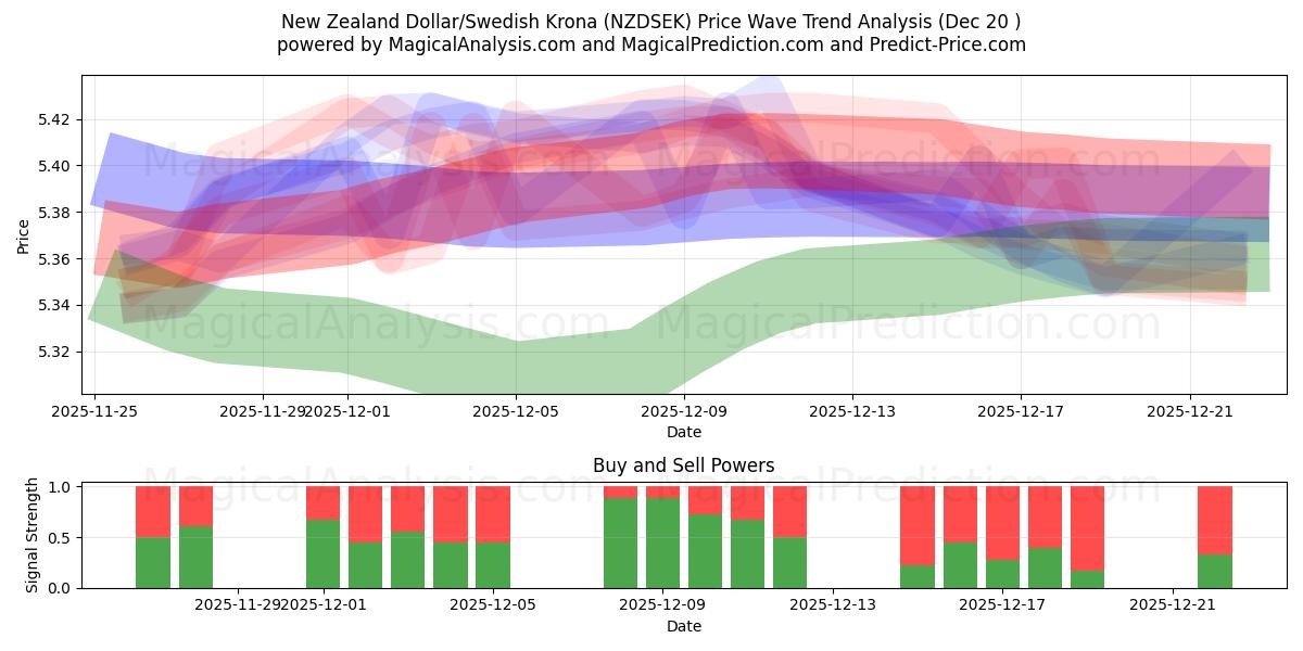  Dollar néo-zélandais/Couronne suédoise (NZDSEK) Support and Resistance area (19 Dec) 