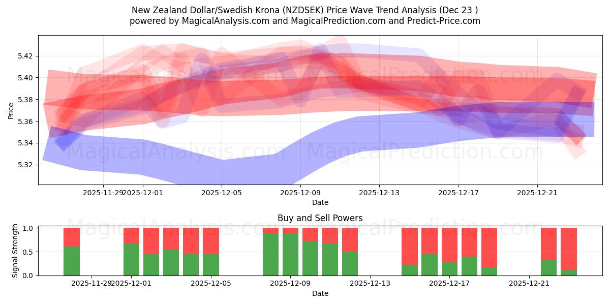  دلار نیوزلند/کرون سوئد (NZDSEK) Support and Resistance area (22 Dec) 