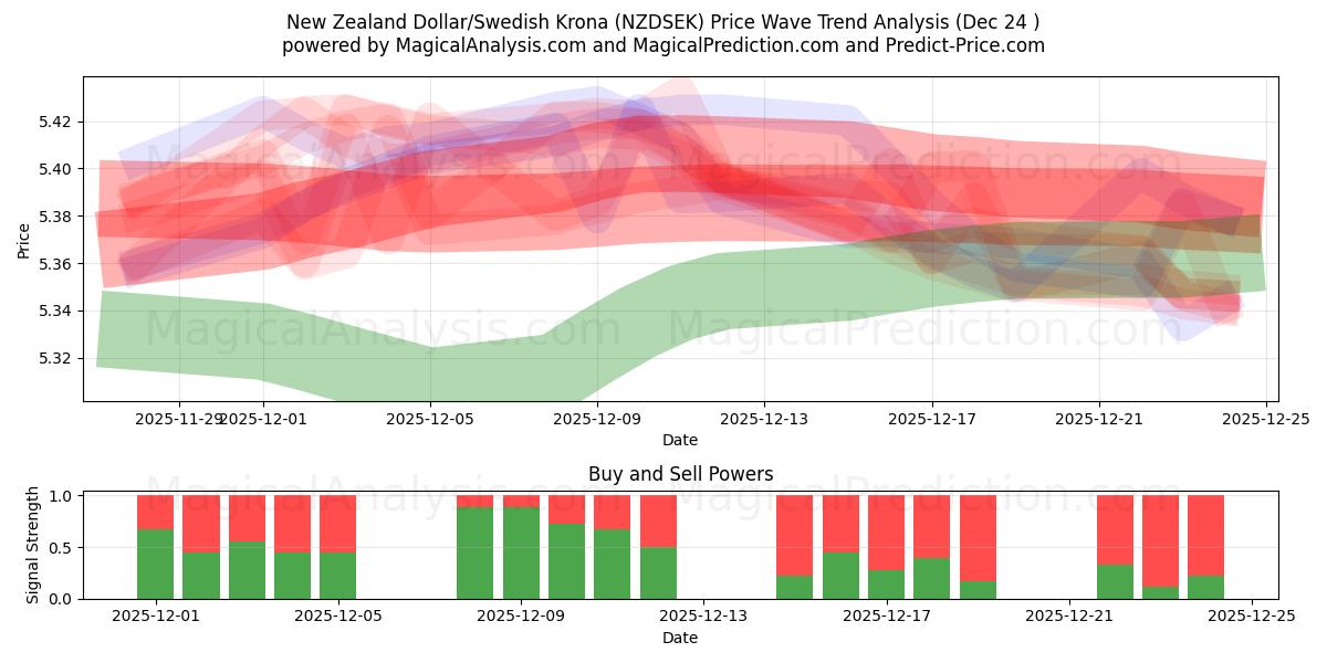  Dólar da Nova Zelândia/Coroa Sueca (NZDSEK) Support and Resistance area (23 Dec) 