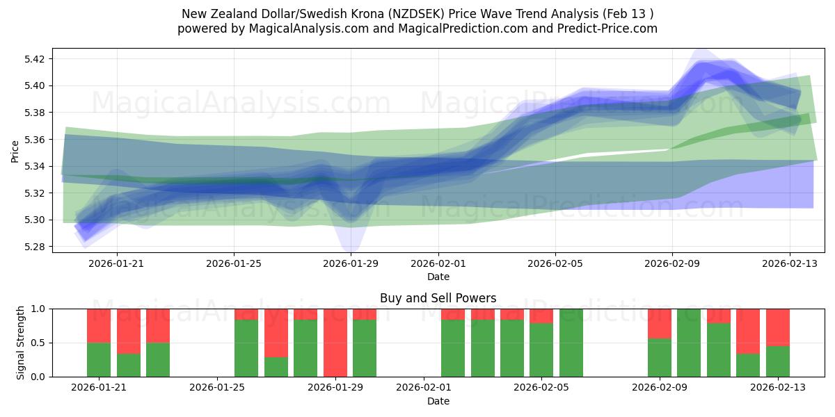  New Zealand Dollar/Swedish Krona (NZDSEK) Support and Resistance area (12 Feb) 