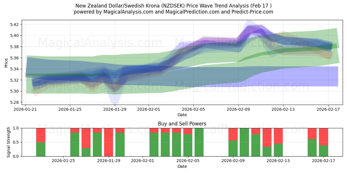  Yeni Zelanda Doları/İsveç Kronu (NZDSEK) Support and Resistance area (16 Feb) 