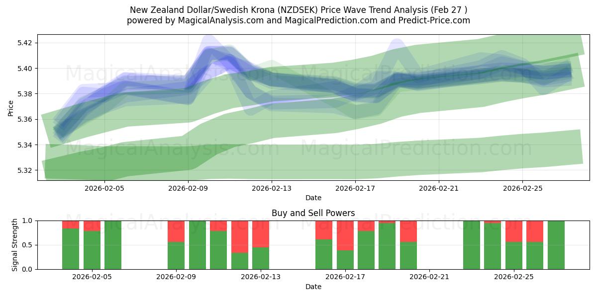  Новозеландский доллар/Шведская крона (NZDSEK) Support and Resistance area (26 Feb) 