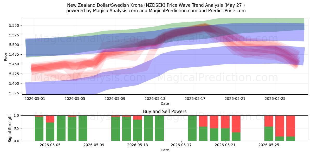  New Zealand dollar/svensk krone (NZDSEK) Support and Resistance area (26 May) 