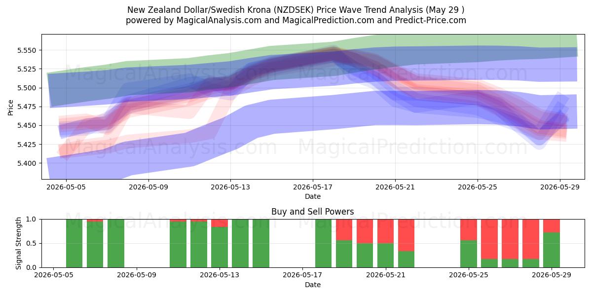  Neuseeländischer Dollar/Schwedische Krone (NZDSEK) Support and Resistance area (28 May) 