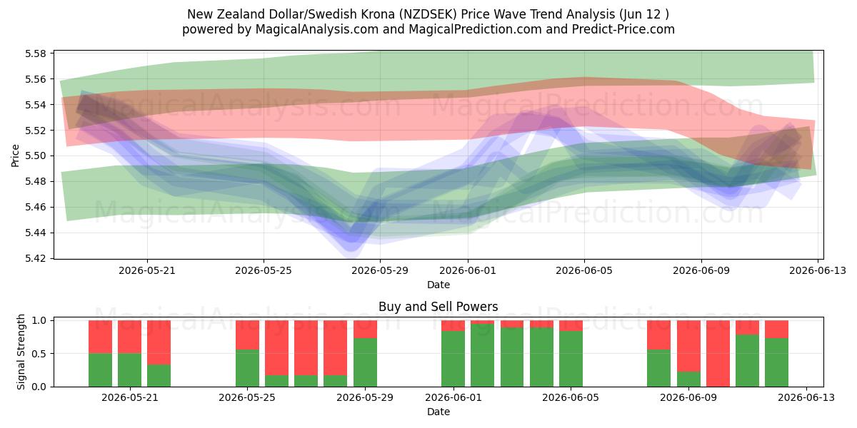  Yeni Zelanda Doları/İsveç Kronu (NZDSEK) Support and Resistance area (11 Jun) 