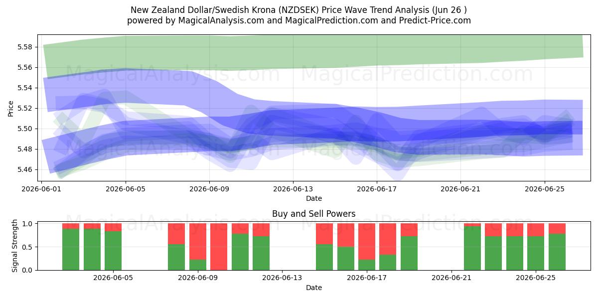 Dollaro neozelandese/Corona svedese (NZDSEK) Support and Resistance area (25 Jun) 