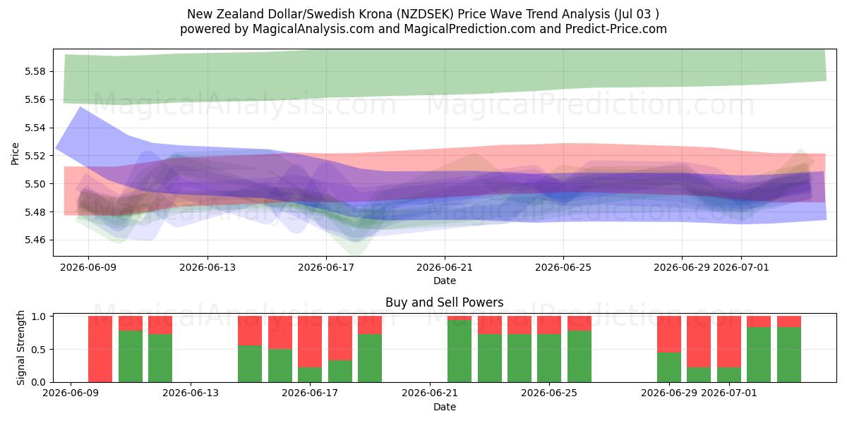  Uuden-Seelannin dollari / Ruotsin kruunu (NZDSEK) Support and Resistance area (02 Jul) 