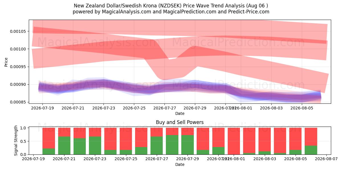  Dollaro neozelandese/Corona svedese (NZDSEK) Support and Resistance area (05 Aug) 