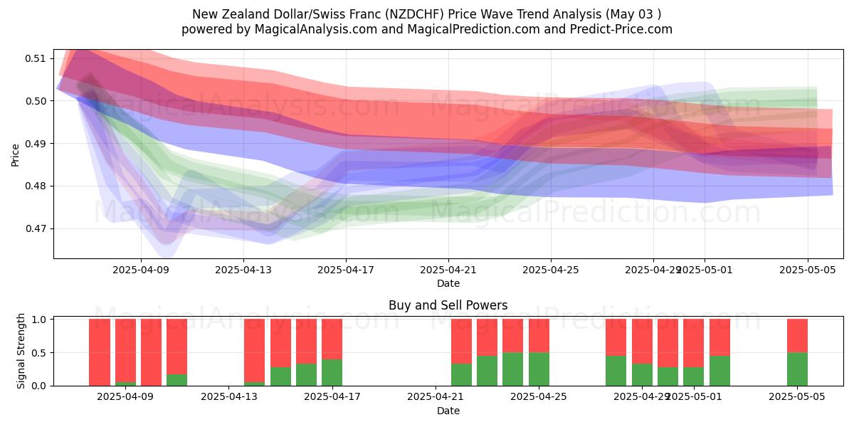  Yeni Zelanda Doları/İsviçre Frangı (NZDCHF) Support and Resistance area (03 May) 