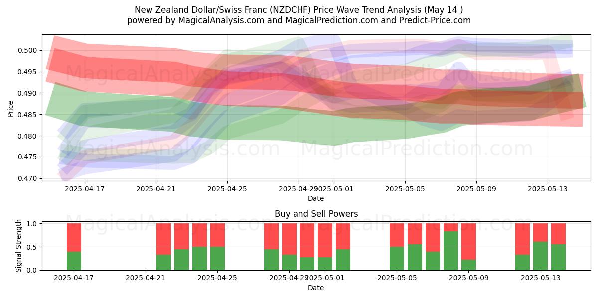  New Zealand Dollar/Swiss Franc (NZDCHF) Support and Resistance area (14 May) 