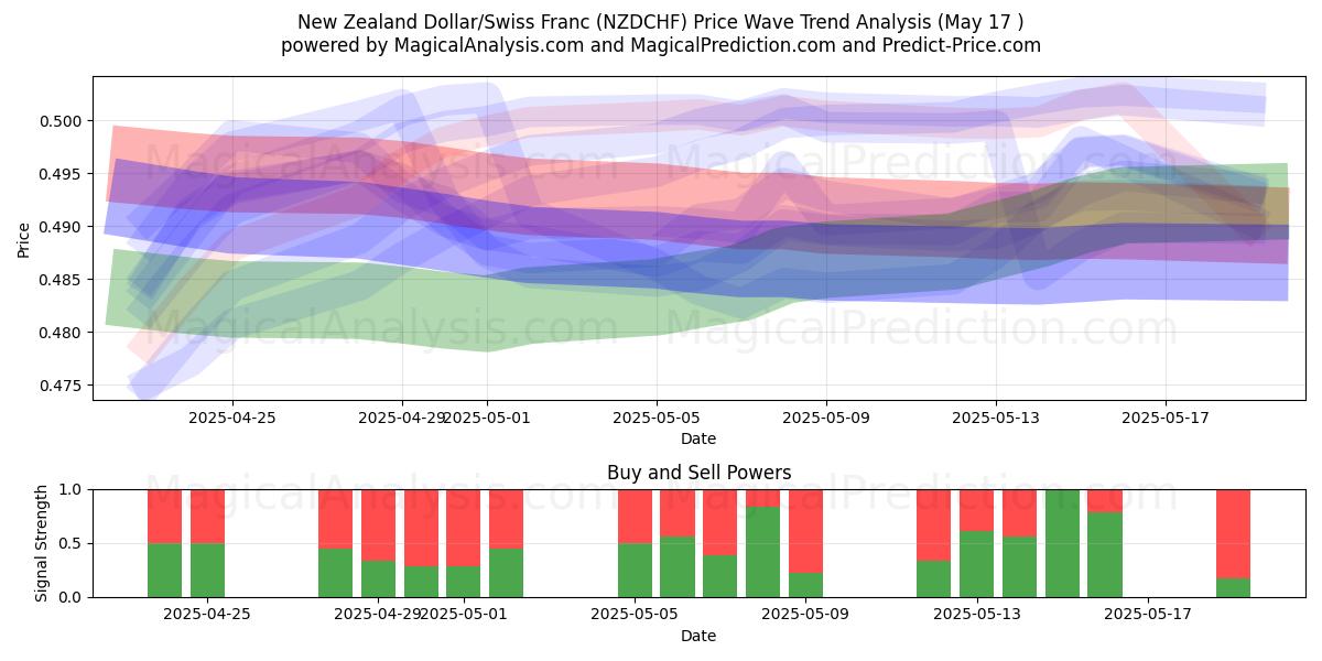  Yeni Zelanda Doları/İsviçre Frangı (NZDCHF) Support and Resistance area (17 May) 