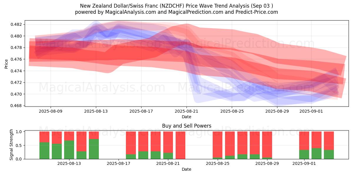  Uuden-Seelannin dollari / Sveitsin frangi (NZDCHF) Support and Resistance area (29 Aug) 