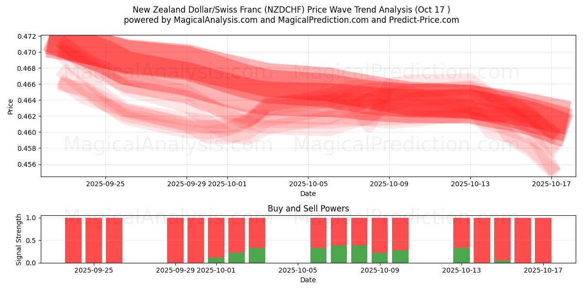 Neuseeländischer Dollar/Schweizer Franken (NZDCHF) Support and Resistance area (16 Oct) Neuseeländischer Dollar/Schweizer Franken (NZDCHF) Support and Resistance area (16 Oct)