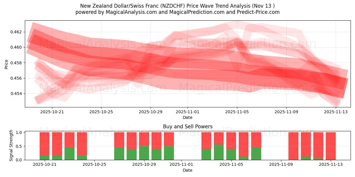  Dólar da Nova Zelândia/Franco Suíço (NZDCHF) Support and Resistance area (12 Nov) 
