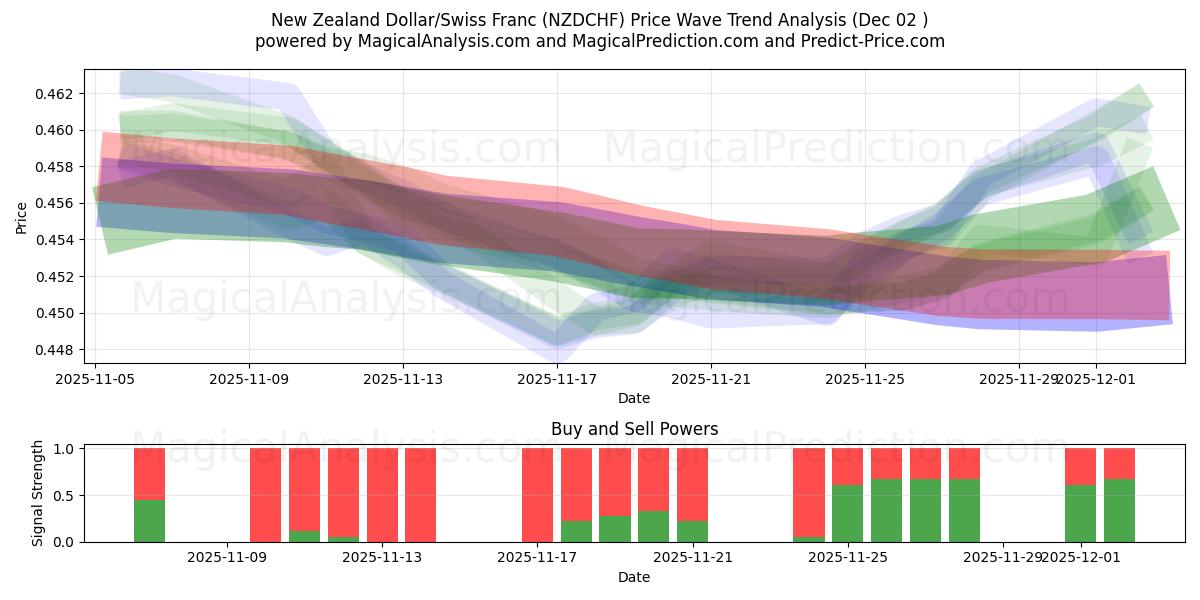  Neuseeländischer Dollar/Schweizer Franken (NZDCHF) Support and Resistance area (01 Dec) 